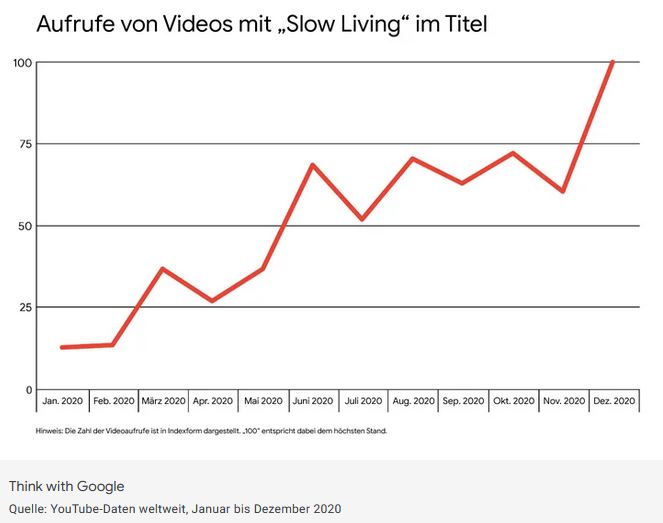 Think with Google - Slow Living